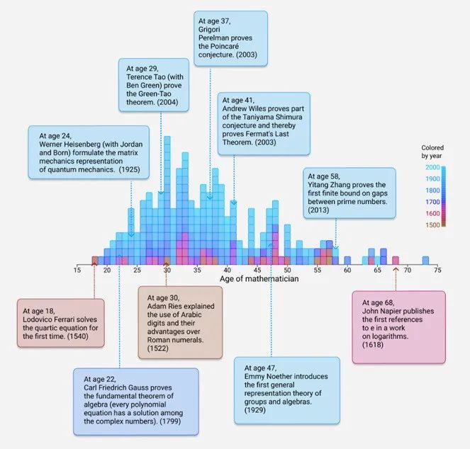 伟大的数学家们是在多大的时候改变的世界？