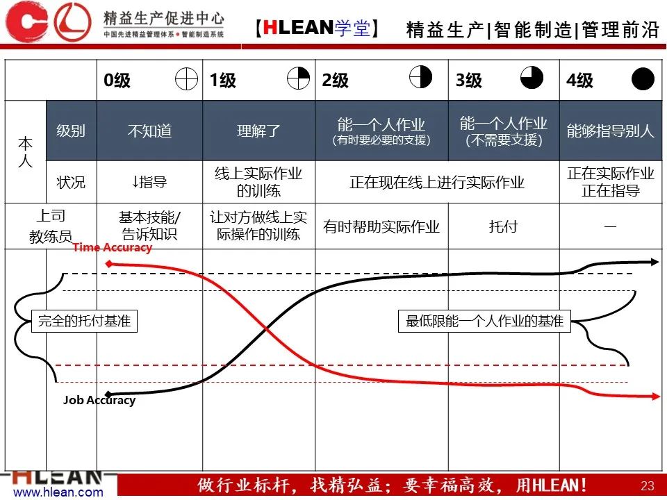 「精益学堂」丰田班组管理标准——彻底的标准作业