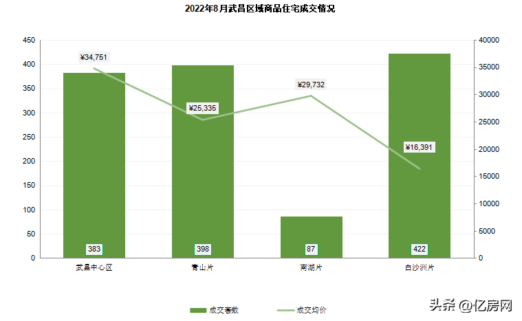 武汉绿城湖畔云庐预售证(8月武汉新房住宅成交0.90万套环比增9.6%、均价同比上涨4.6%)