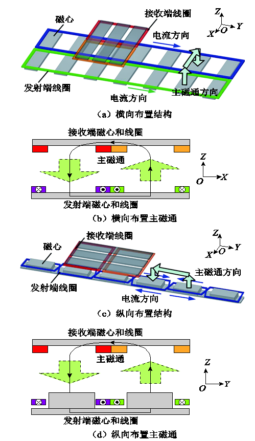 哈工大崔淑梅教授團隊：電動汽車動態(tài)無線供電磁耦合機構(gòu)研究綜述