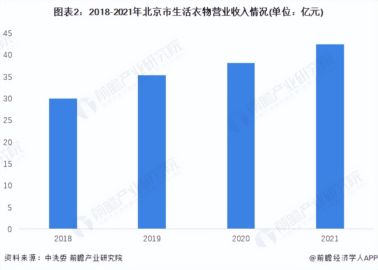 2022年北京市纺织洗涤行业市场规模及发展前景分析