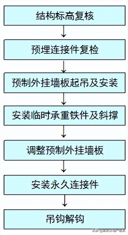 「装配式管理」预制装配式建筑施工技术