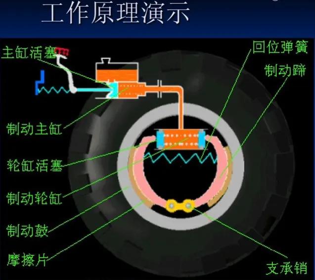 汽车制动系统类型和工作原理