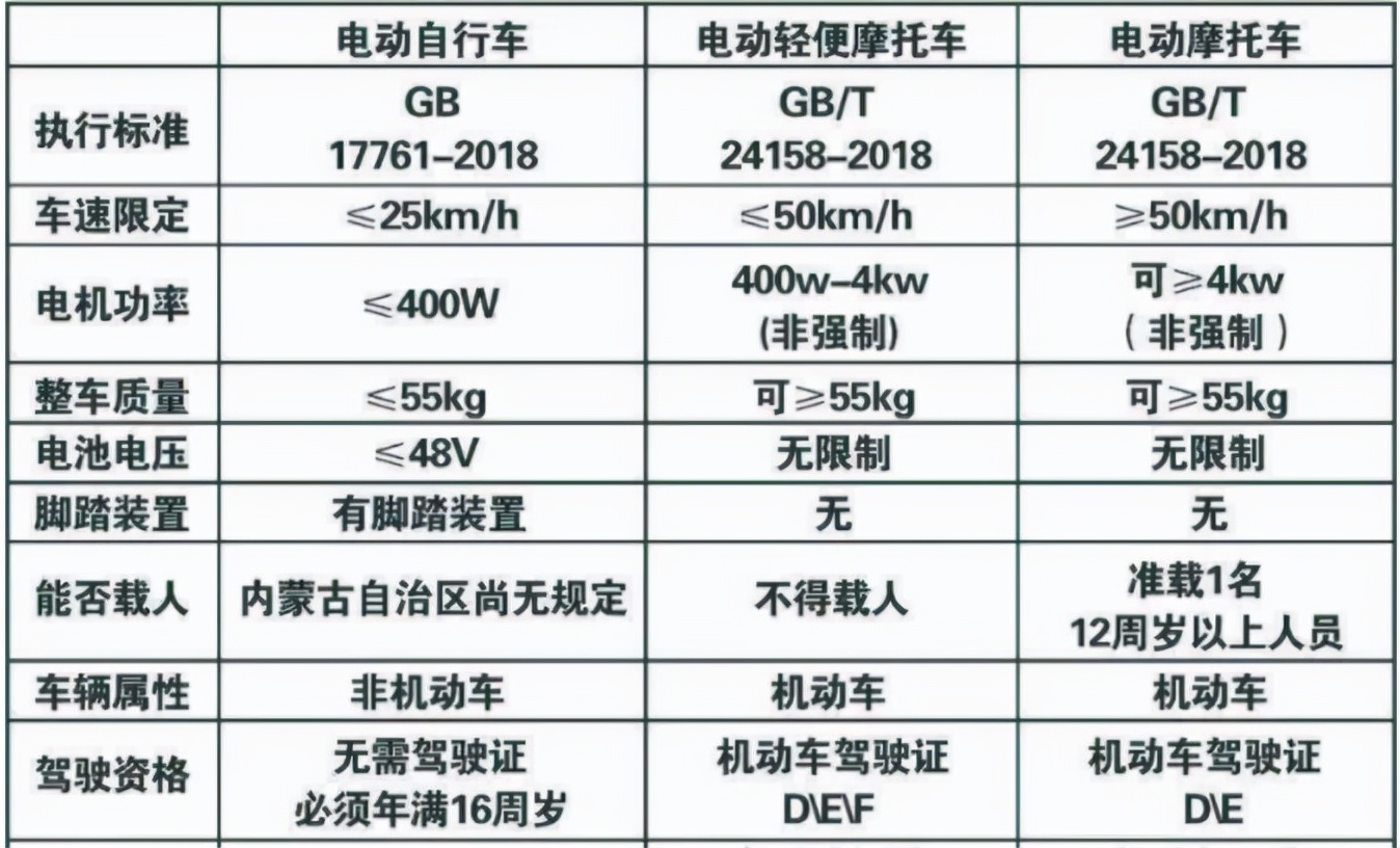 考了C1和摩托车驾照，两轮/三轮/四轮电动车都能随便开？别再搞错