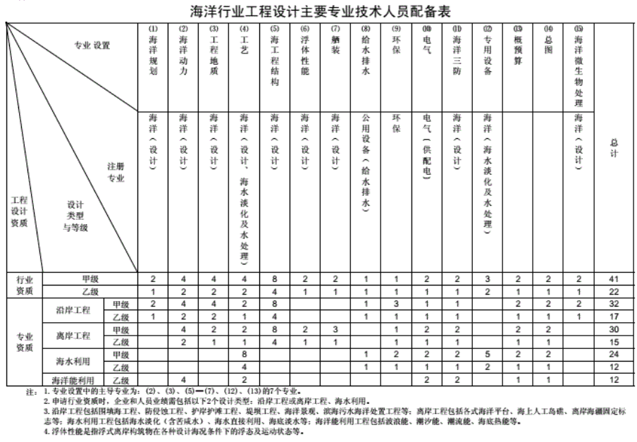 工程设计资质分类及人员配备