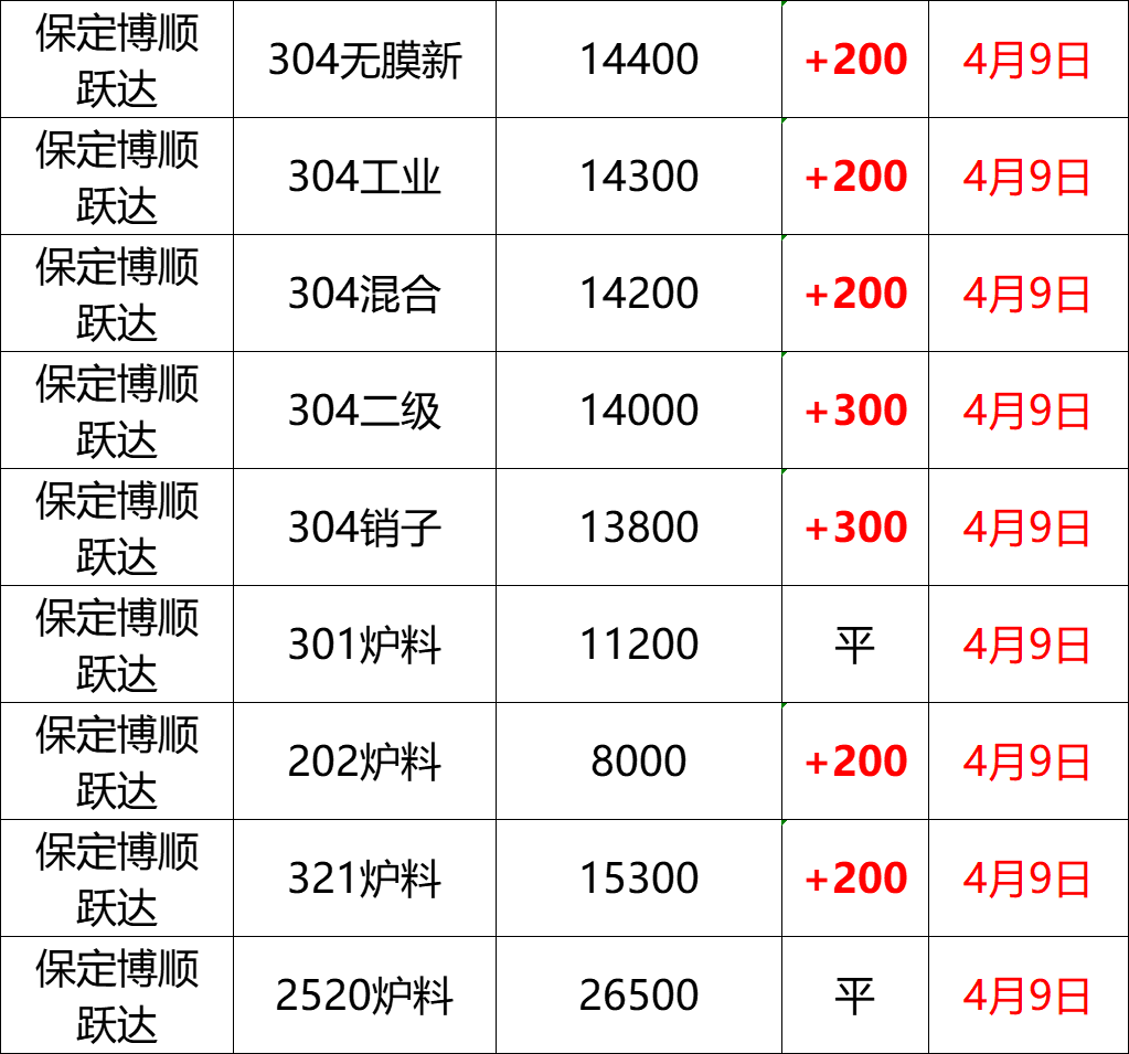 最新4月9日不锈钢基地报价参考汇总（附不锈钢价格表）