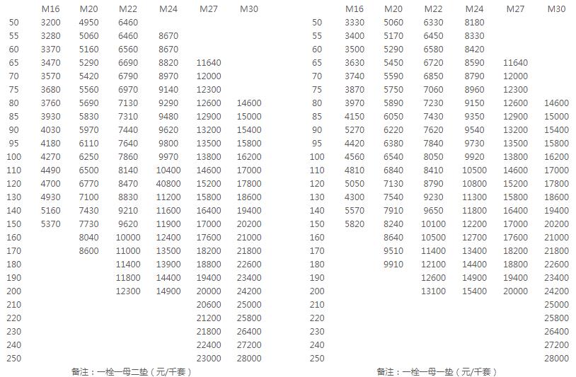 钢结构大六角螺栓和扭剪型钢结构螺栓价格有何不同？