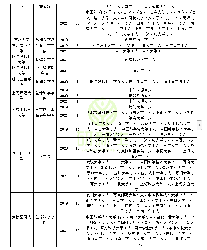 细胞生物学调剂：调剂成功的学生都去了哪些学校？汇总来啦