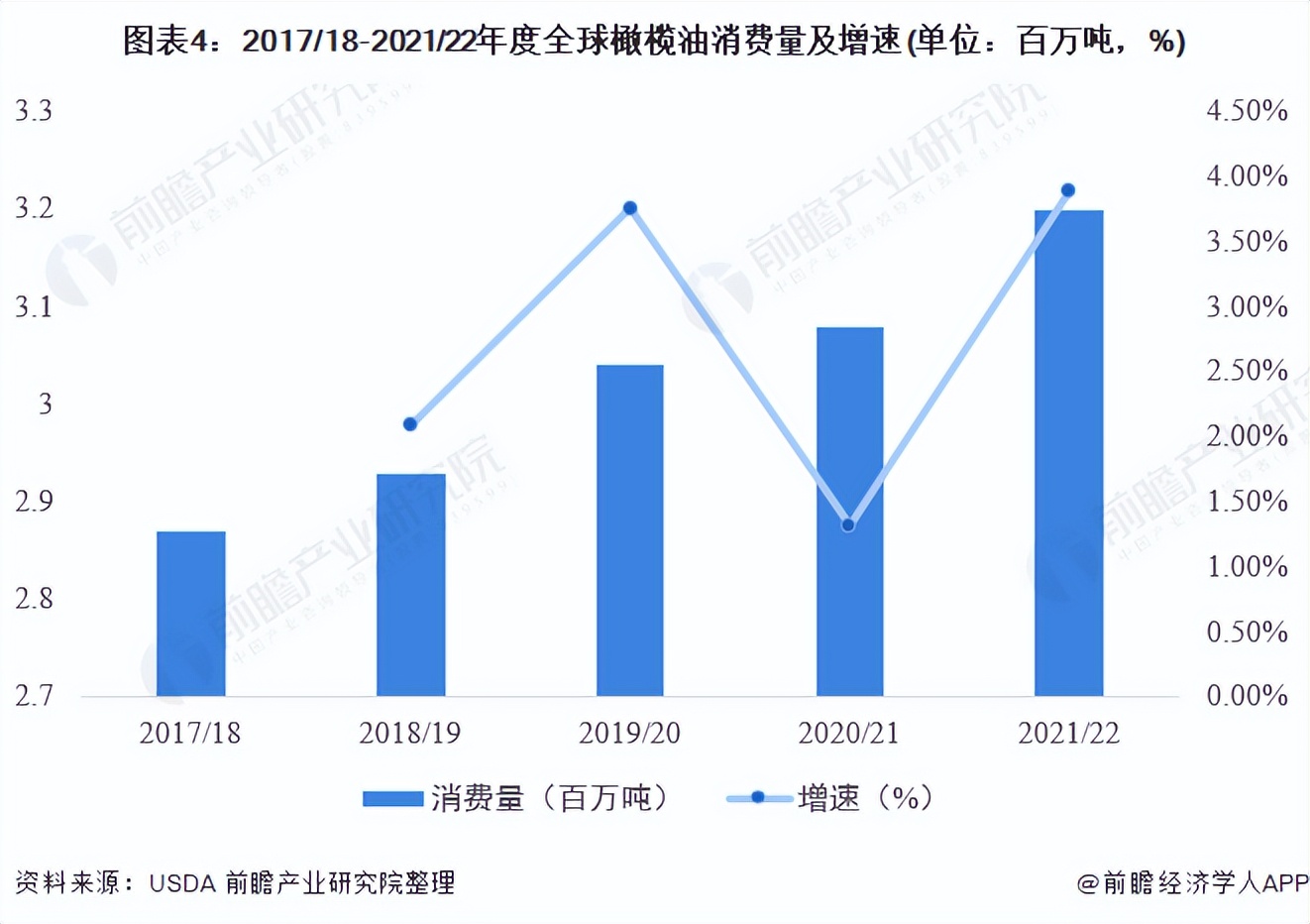 2022年全球橄榄油市场供需现状分析 橄榄油消费量呈上升趋势