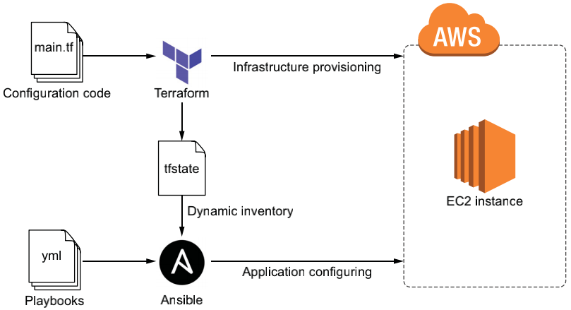 Terraform 实战 | 万字长文