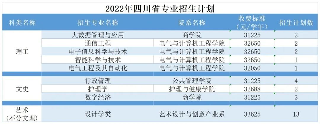 广州南方学院（原中山大学南方学院）2022年普高招生计划公布