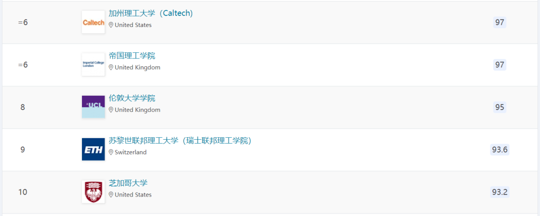 选校新名单丨2023年QS世界大学排名发了