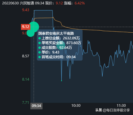 兴民智通涨停大战，心脏不好的，估计已经躺平了，新一买入3133万