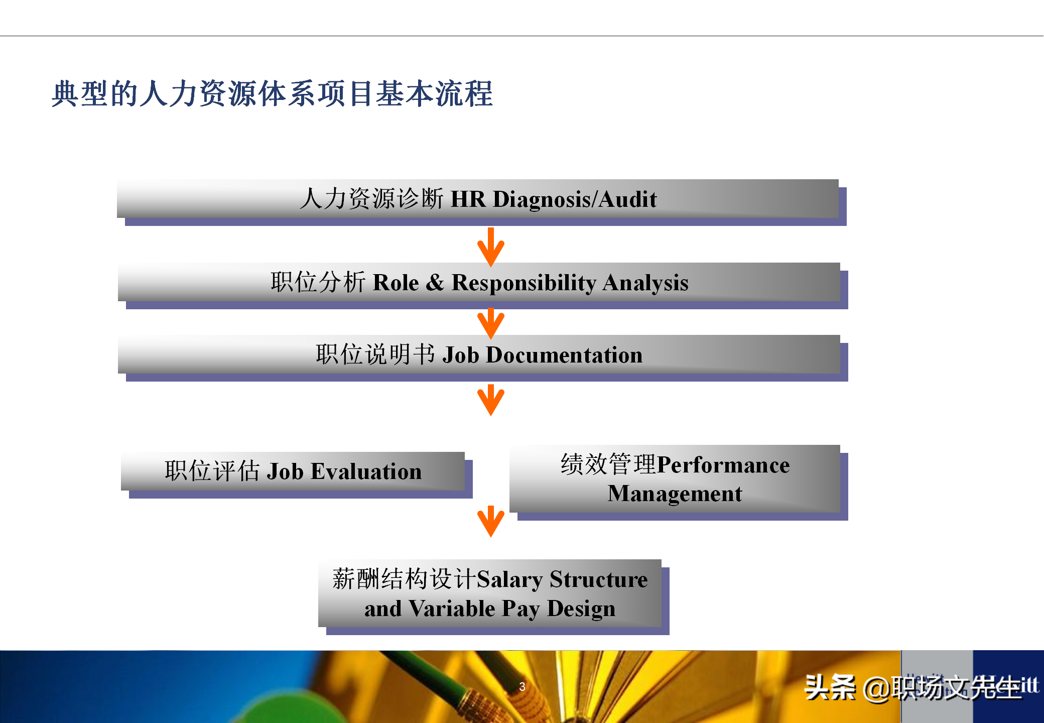 人力资源招聘工作流程（典型的人力资源体系项目基本流程）