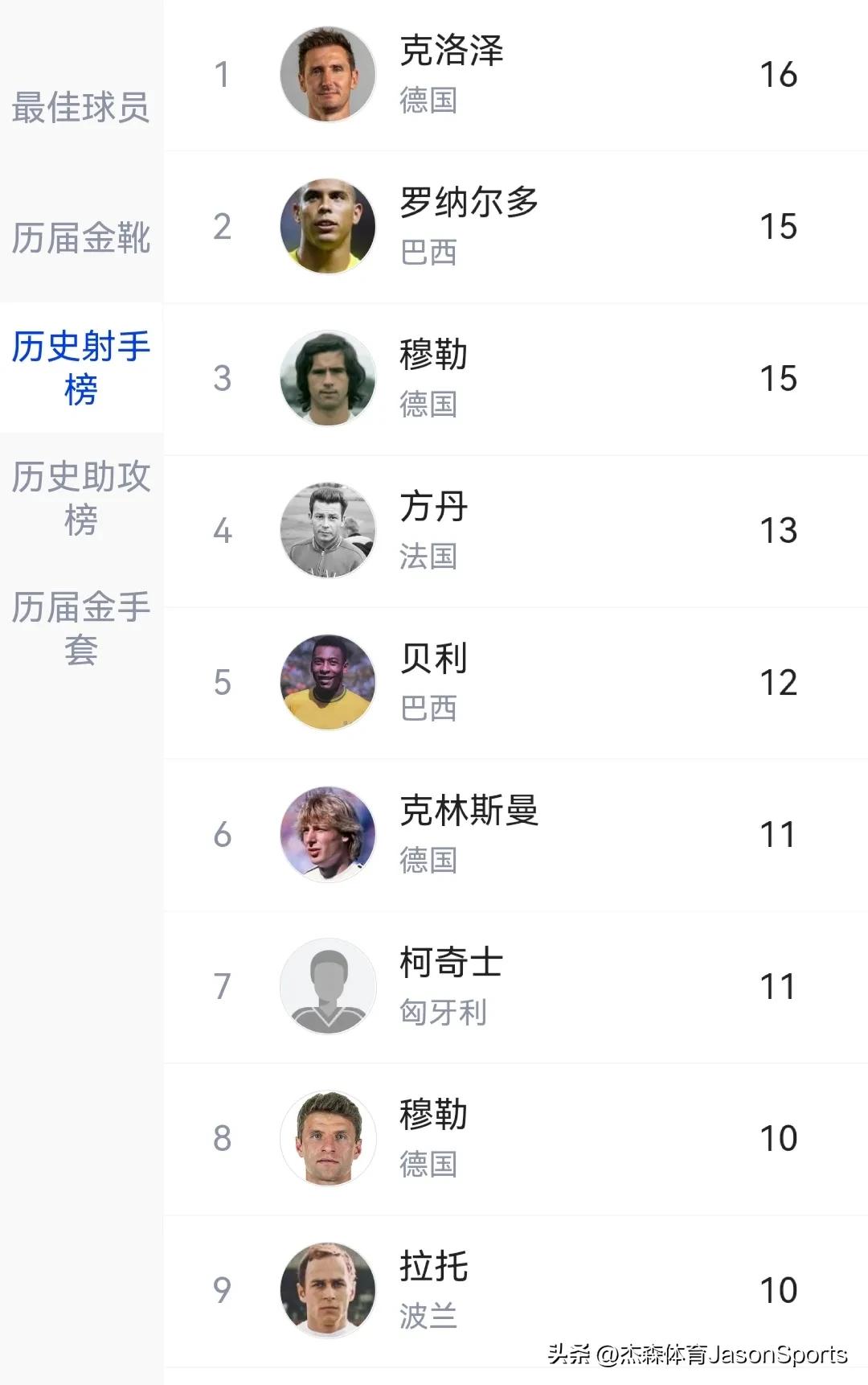 2022世界杯每个国家队能带多少球员（看看历届世界杯的不同数据，才知道这些球员有多伟大）