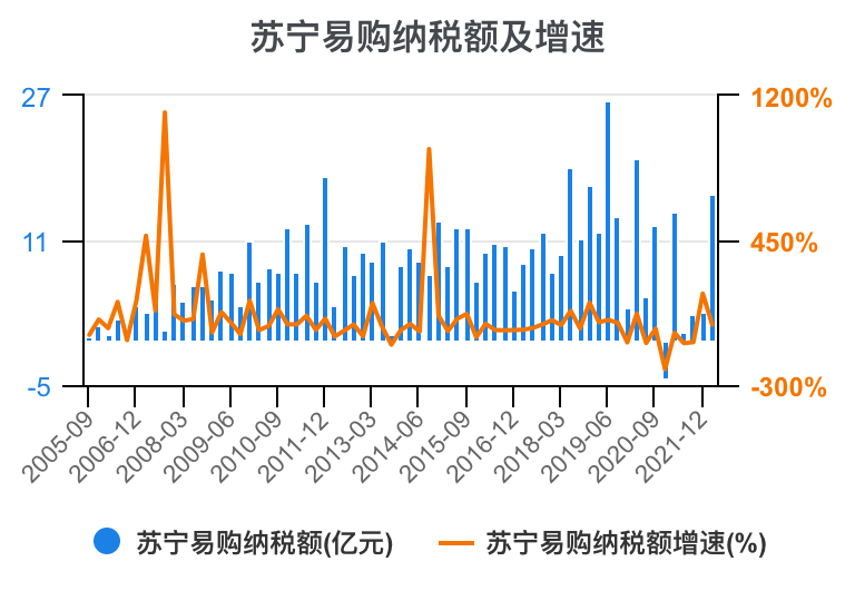 一次看完苏宁易购财务分析2022-03