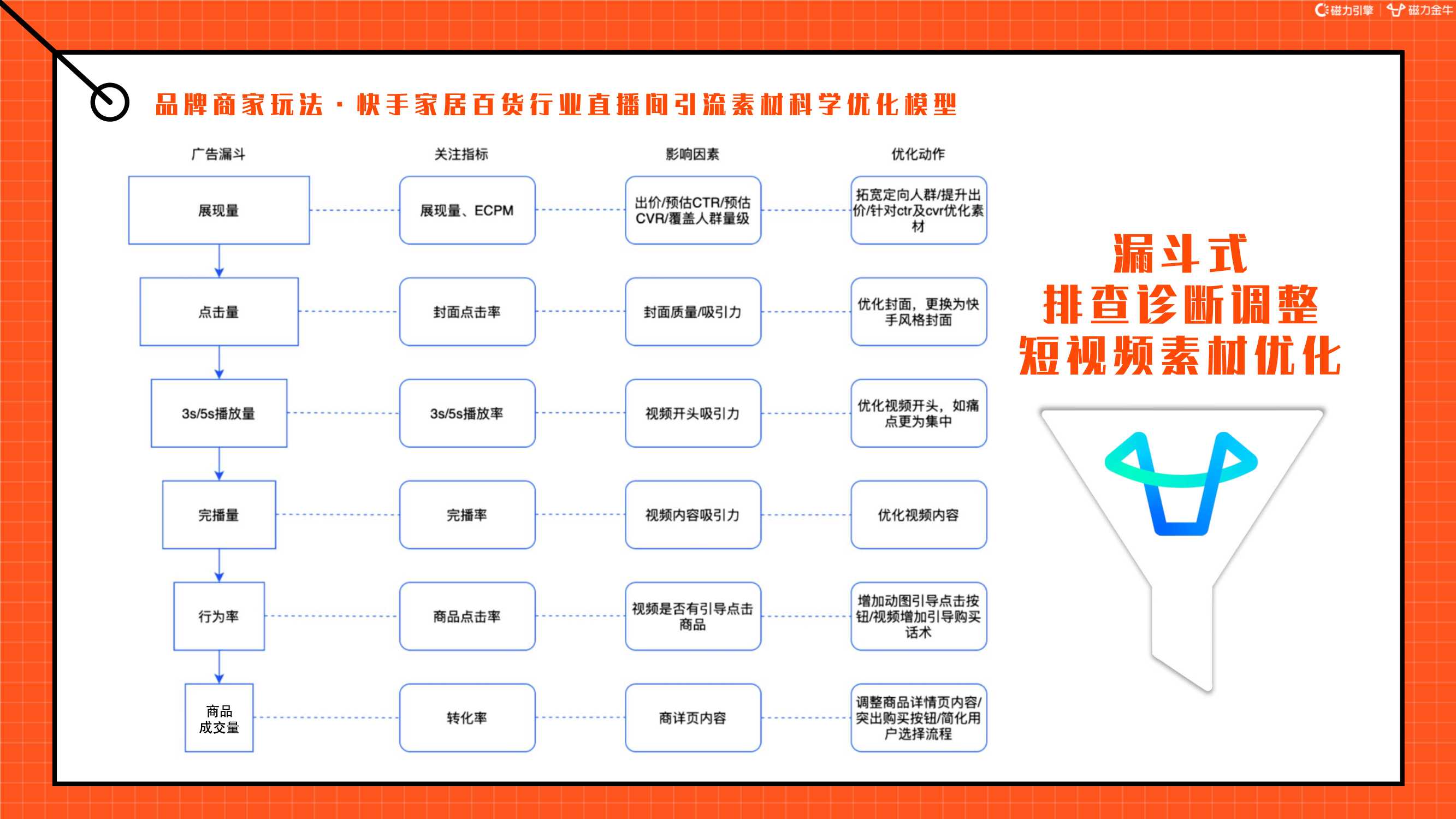 2022快手磁力金牛家居百货行业营销洞察报告