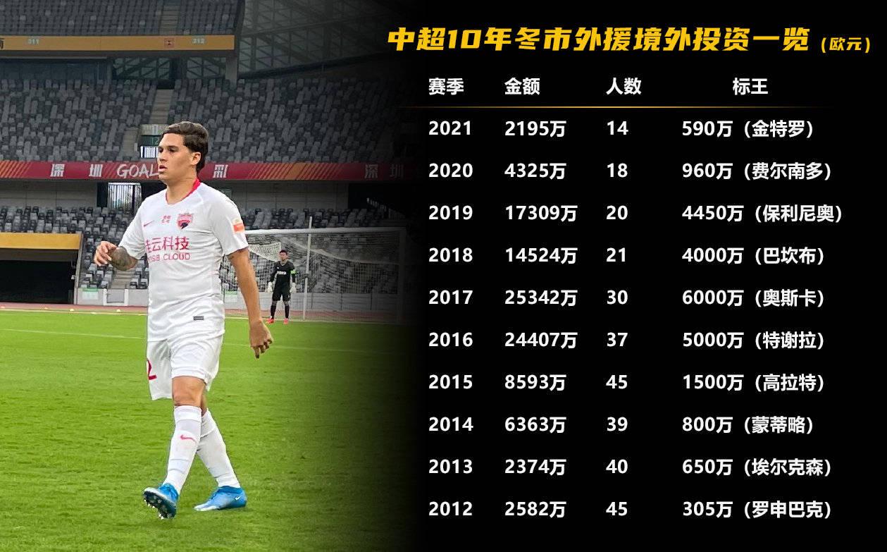 2021中超聯賽轉會匯總（近12年最低！中超今冬轉會投入1265萬歐，跟金元足球說再見）