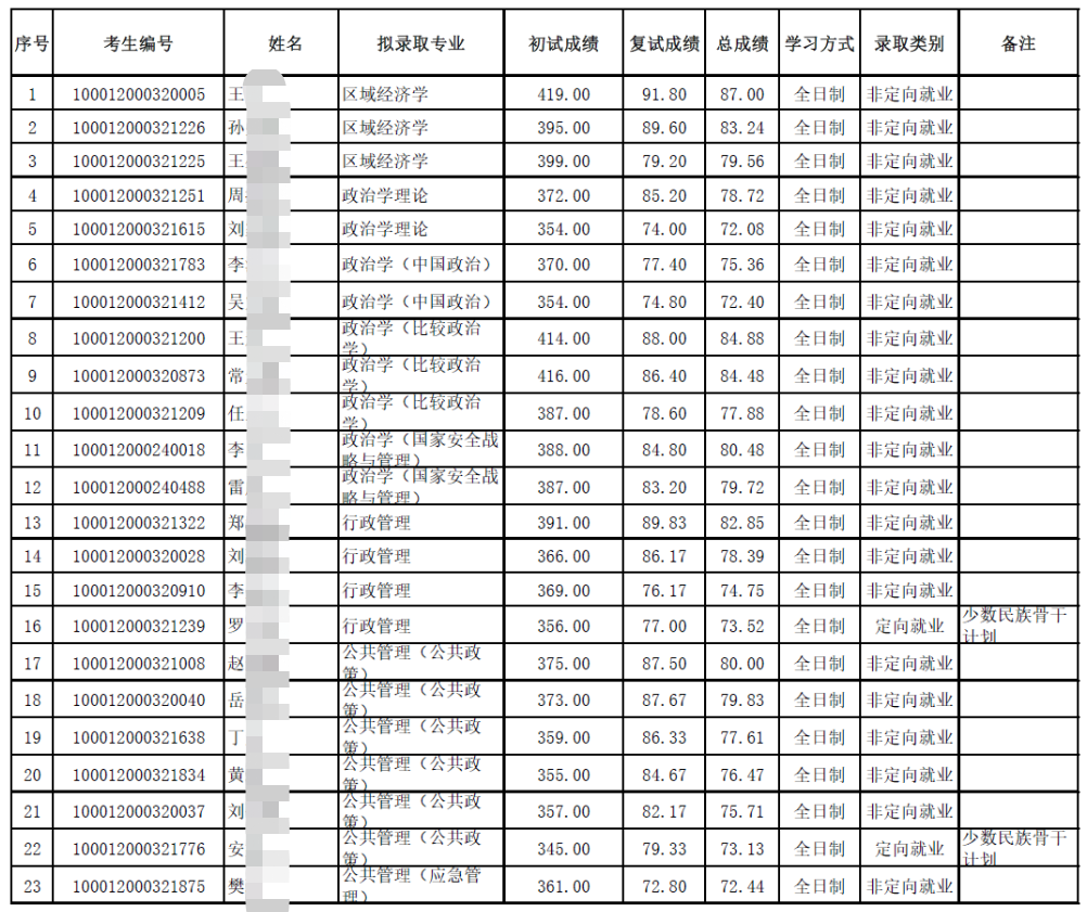 北京大学政府管理学院22年考研统考拟录取名单、分数、招生人数