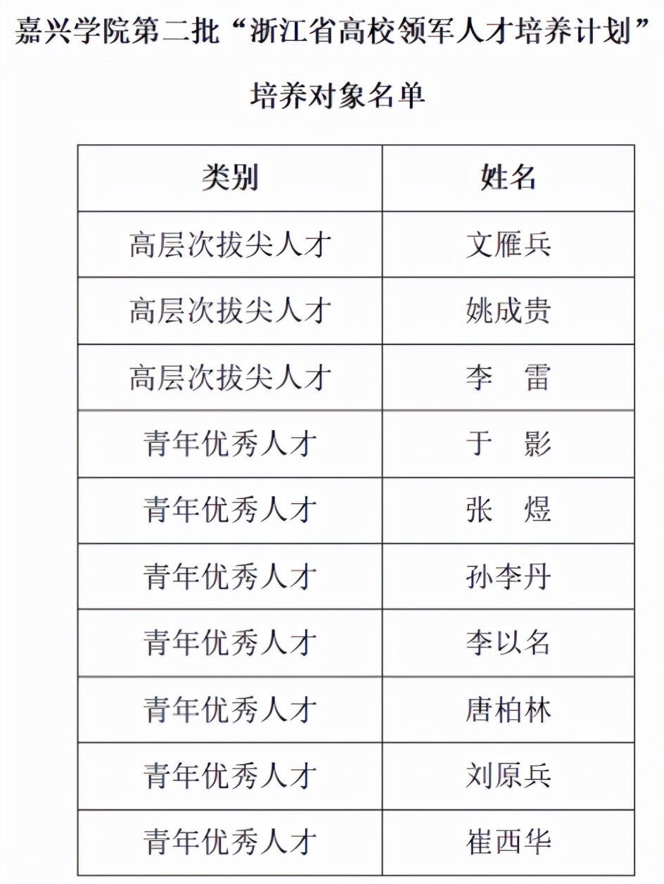 皇冠10位教师入选第二批“浙江省高校领军人才培养计划”