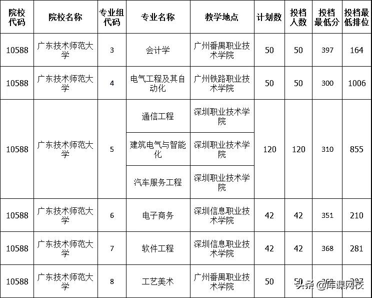 2022年专升本二本200分能上吗(广东专升本各院校投档分数线汇总)-第11张图片-专升本网 2022年专升本二本200分能上吗(广东专升本各院校投档分数线汇总)-第11张图片-专升本网