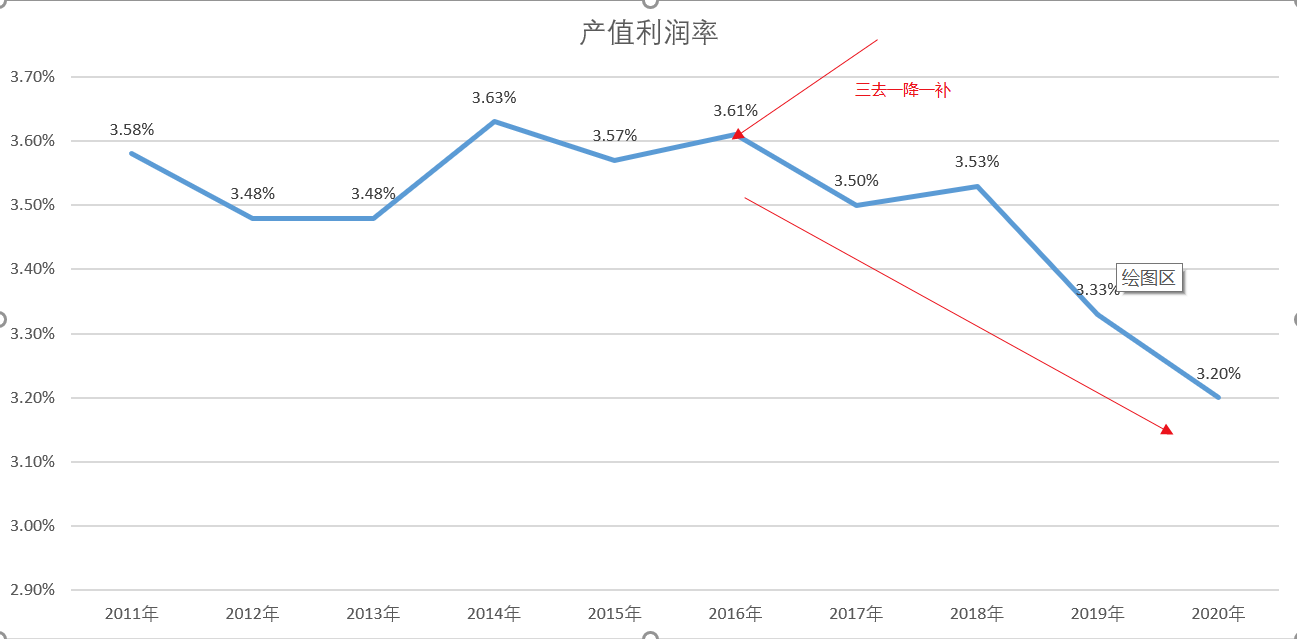 从“三去一降一补”的用词变化看建筑业2022年成本压力