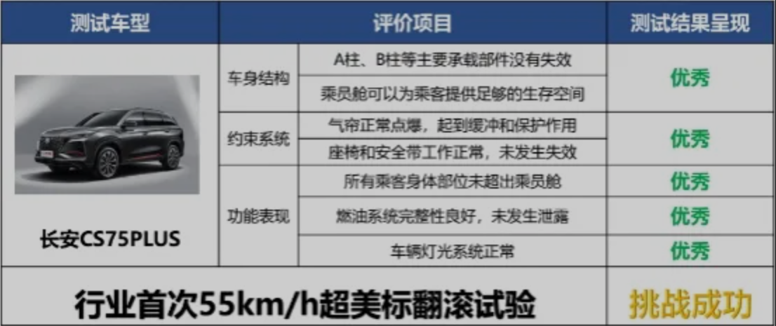 用实力说话，长安CS75PLUS无愧“明日座驾”之名