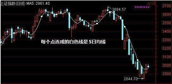 你真的会用5日均线吗？建议散户花5分钟看看，别再傻傻亏损