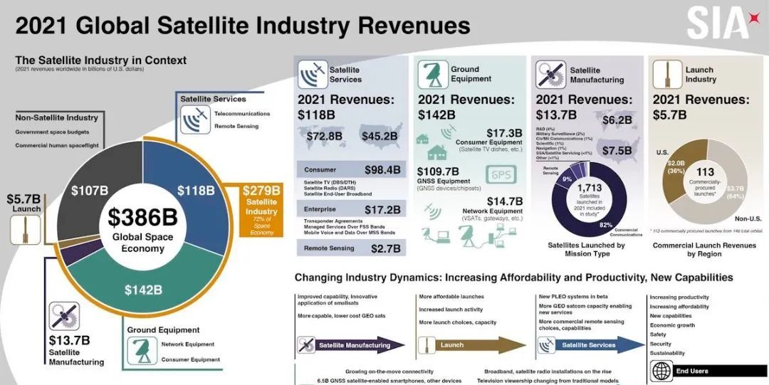 美卫星工业协会：2021年全球航天工业增长4%，遥感卫星发展迅猛