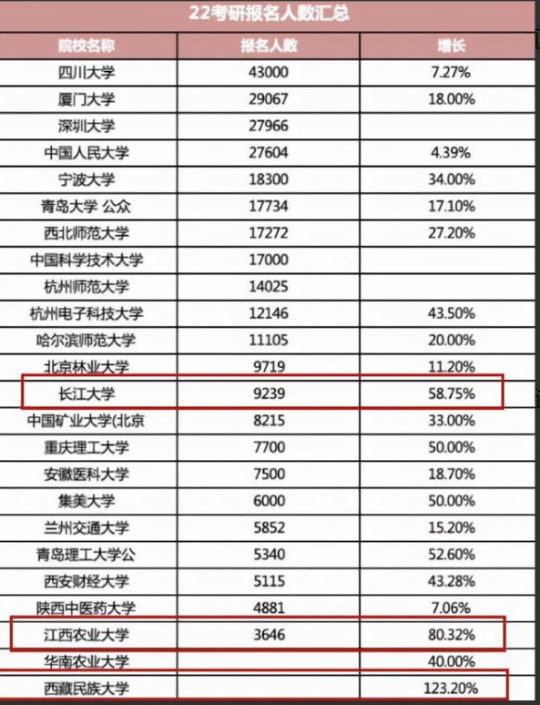 2022考研竞争激烈，一所985大学却“翻车”，报考人数锐减近6000