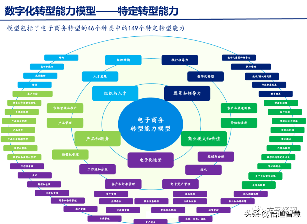 企业数字化转型规划思路方案(ppt)