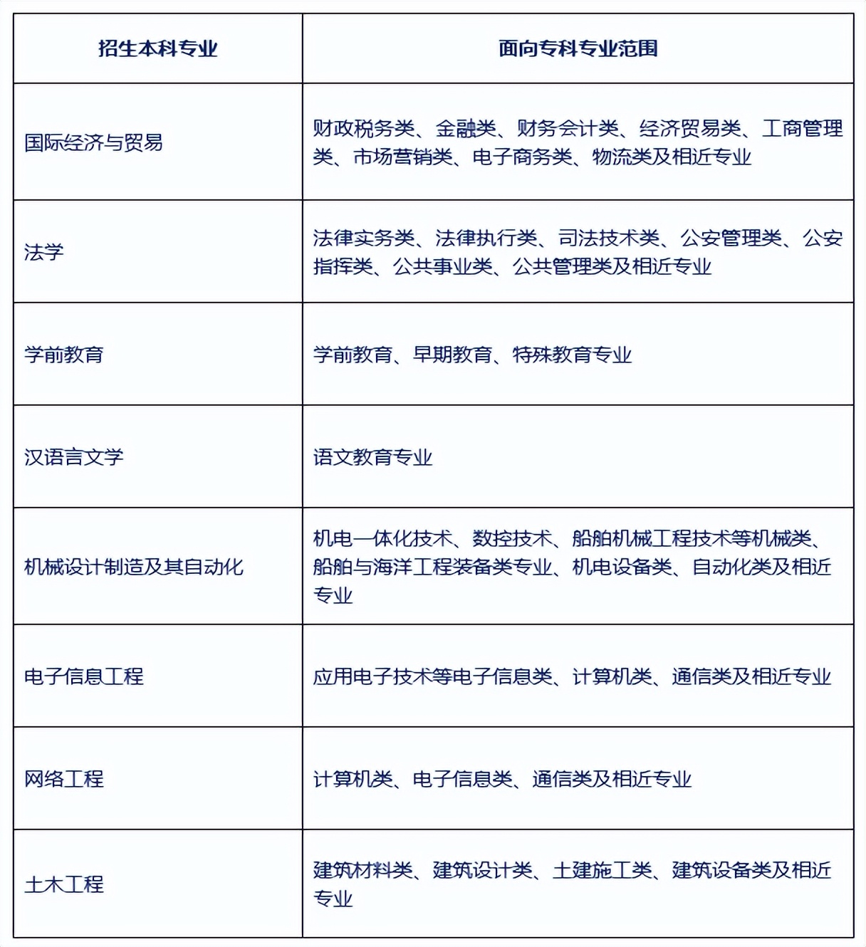 「网报必看」2022年湖北专升本专业对照表