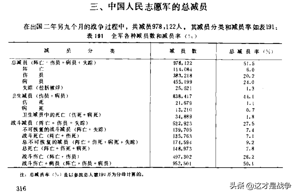 志愿军伤亡高达100万？公知拼命宣传是真的，却被美军狠狠打了脸