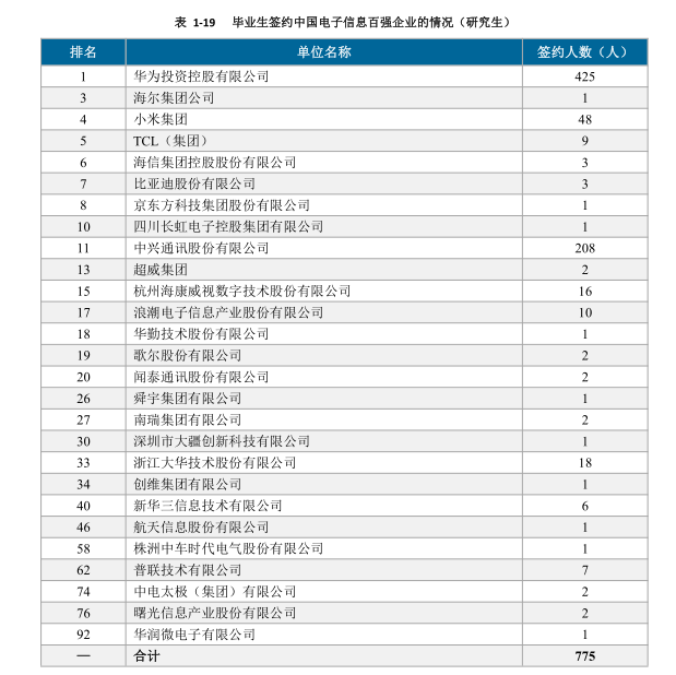 西安电子科技大学21届研究生流向华为495人和中兴292人