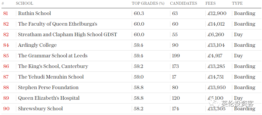 英国私立高中(2022英国私校最新排名出炉！只按“高考分数”排)