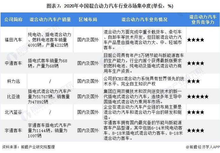「行业深度」洞察2021：中国混合动力汽车行业竞争格局及市场份额