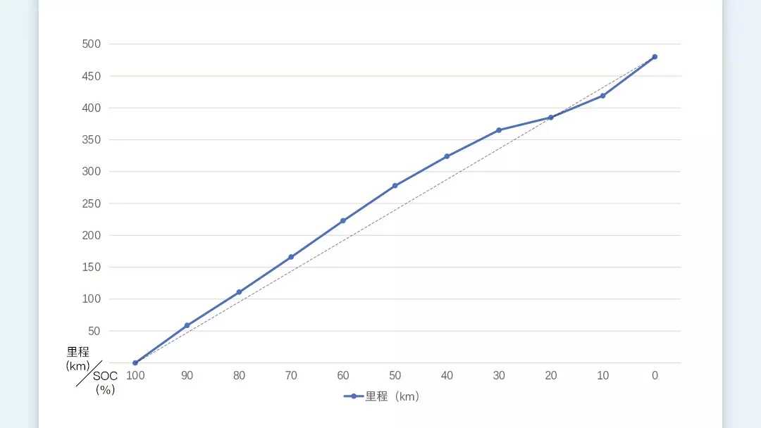 冬季续航测试 | 比亚迪汉EV实测续航480km，能满足你的长途需求么？
