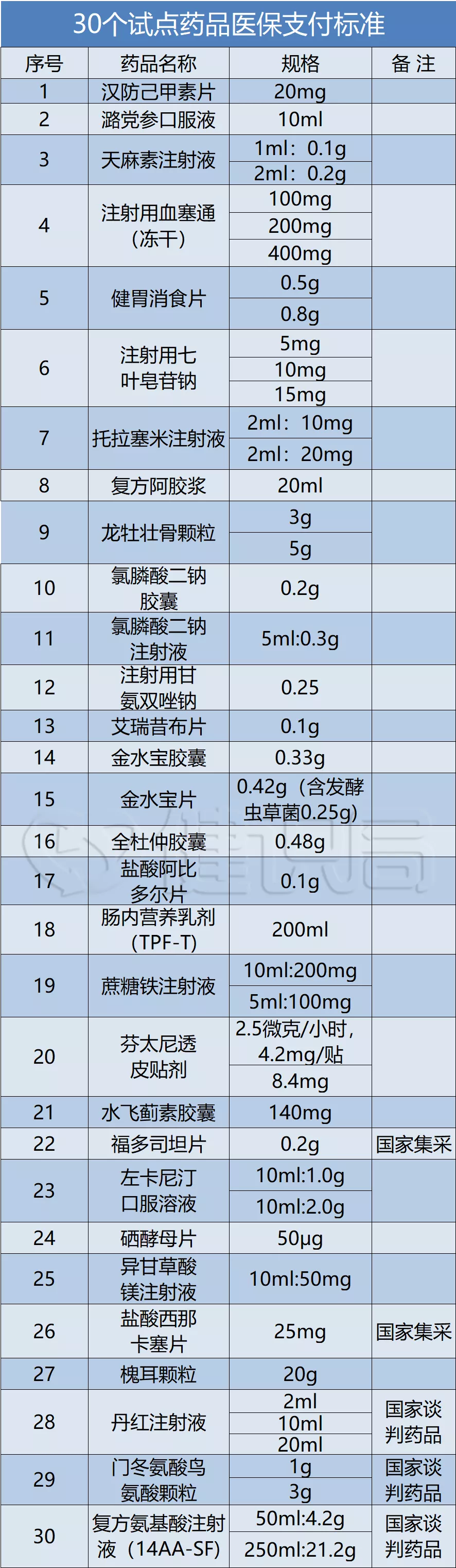 医保支付模式大调整,全国最低价挂网标准执行