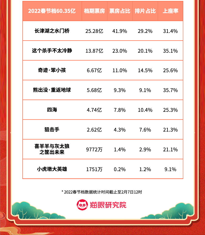 猫眼2022春节档数据洞察：票房居影史第二，观众支持好电影