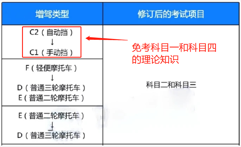 4月1日开始，驾驶证的驾考、增驾新规将实施，C1、C2、C6都有变化