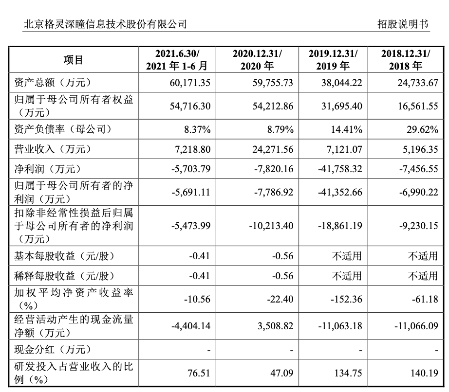 科創(chuàng)板AI第一股來了！格靈深瞳獲批上市，募資10億元