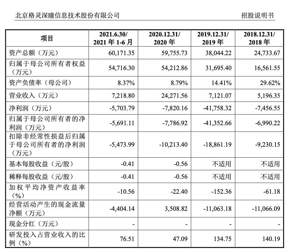 科创板AI第一股来了！格灵深瞳获批上市，募资10亿元