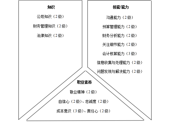 财务类人员胜任素质模型与任职资格