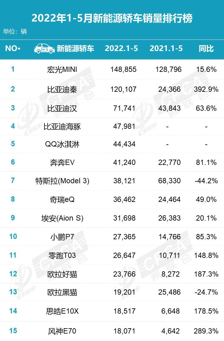 乘联会公布 5 月新能源销量排行：比亚迪、五菱、广汽埃安前三