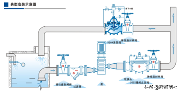 水系统用水泵与阀门知识