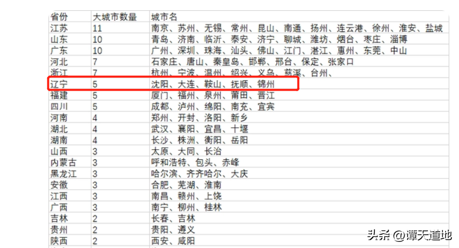 辽宁省14个城市综合实力排名（辽宁省排名前十的城市）-第5张图片-华展网