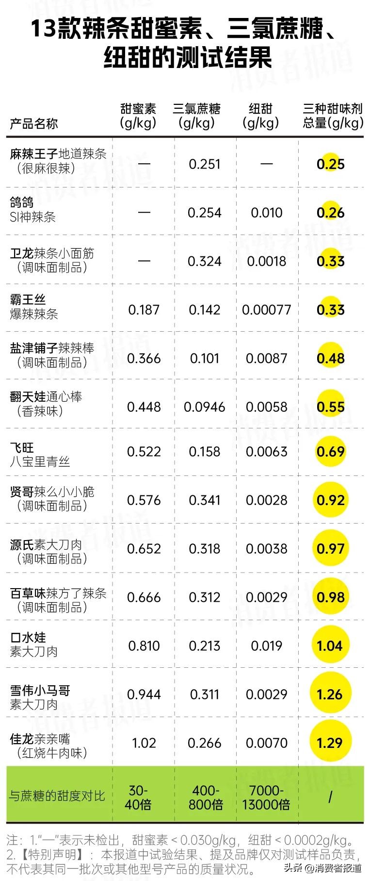 飞旺辣条干净吗（13款热门辣条品牌测评结果）