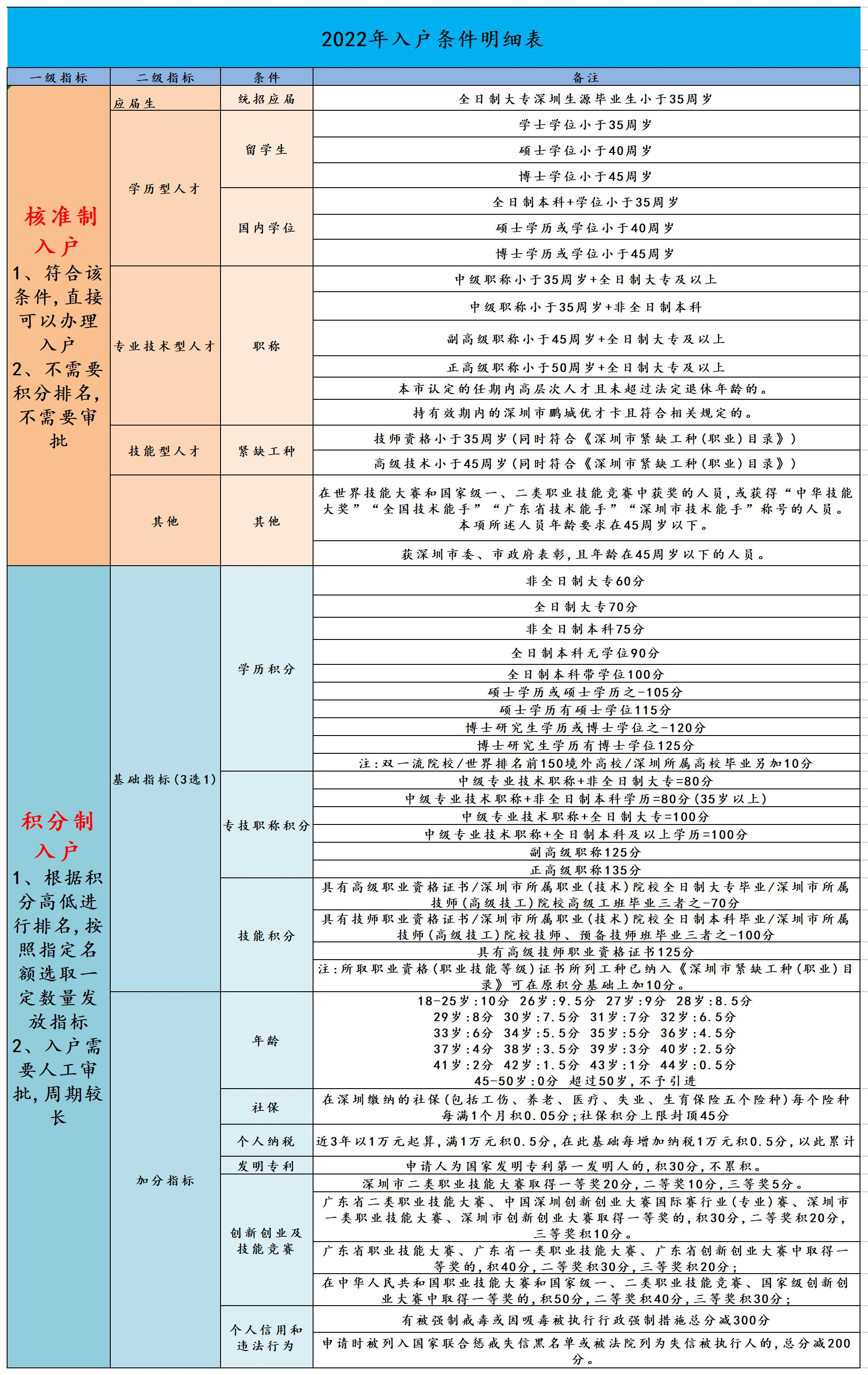 积分入户深圳2022办理流程