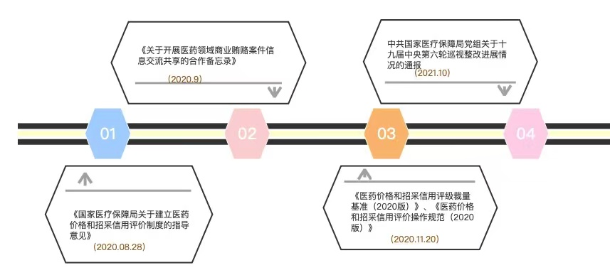 行政法视角下的医药领域反商业贿赂合规简析