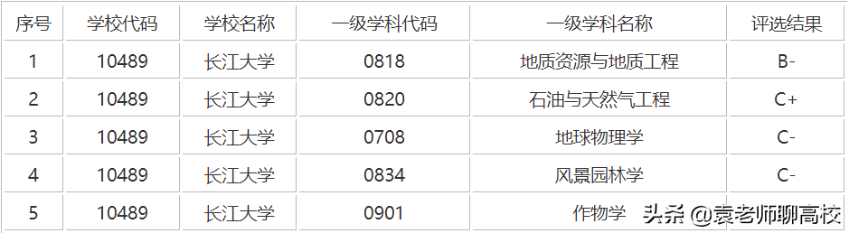 长江大学与三峡大学，两所不在武汉的一本高校，哪个实力更强？